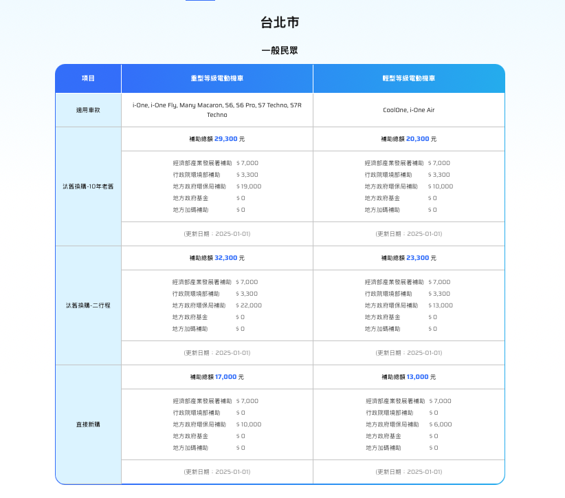 電動機車補助主要來自中央政府+地方政府，本次新增的項目為中央政府的「經濟部產業發展署補助」，圖仍為7,000元，今天修正為8,000。地方補助各縣市規則則各有不同（圖片來自Ionex試算表格）